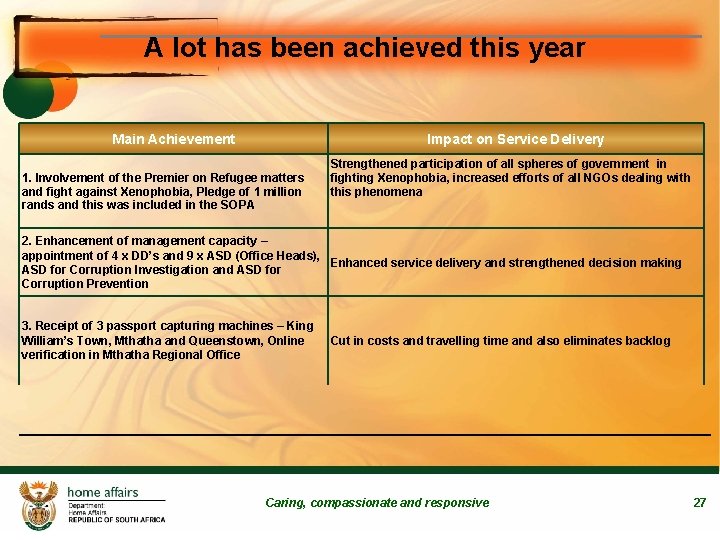 A lot has been achieved this year Main Achievement Impact on Service Delivery 1.