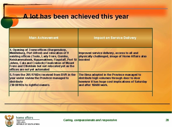 A lot has been achieved this year Main Achievement Impact on Service Delivery 4.