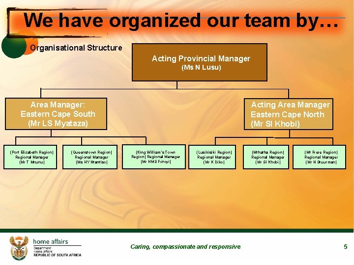 We have organized our team by… Organisational Structure Acting Provincial Manager (Ms N Lusu)