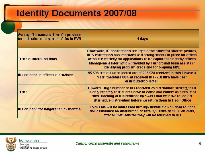 Identity Documents 2007/08 Average Turnaround Time for province for collection to dispatch of IDs