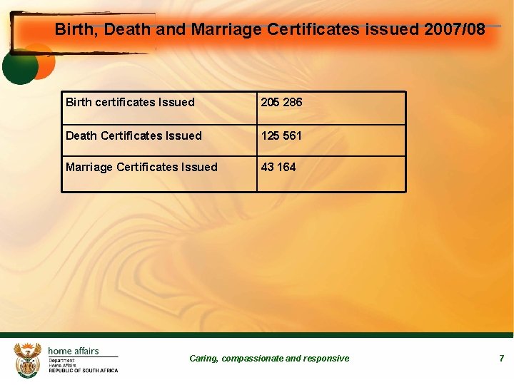 Birth, Death and Marriage Certificates issued 2007/08 Birth certificates Issued 205 286 Death Certificates