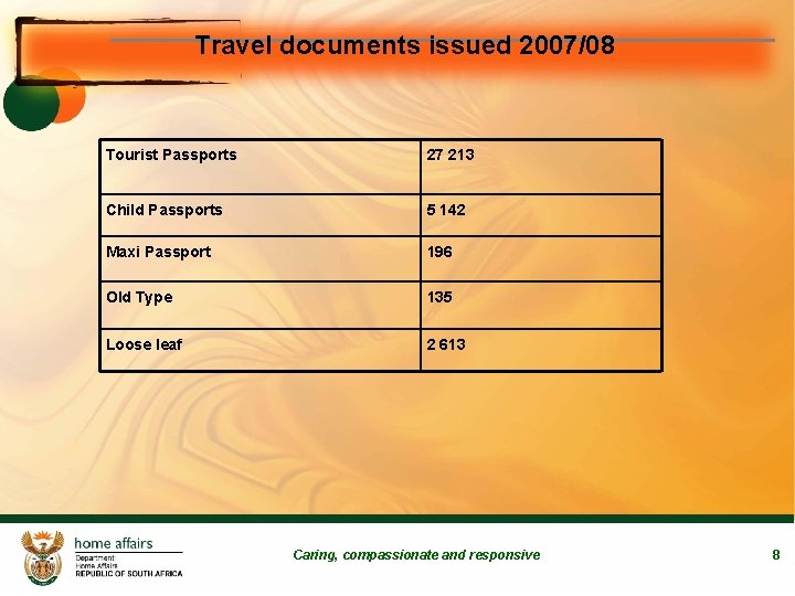 Travel documents issued 2007/08 Tourist Passports 27 213 Child Passports 5 142 Maxi Passport