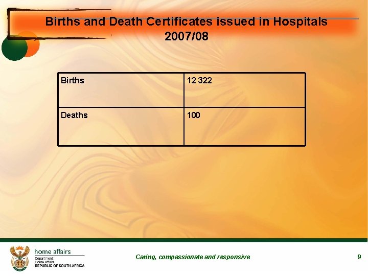 Births and Death Certificates issued in Hospitals 2007/08 Births 12 322 Deaths 100 Caring,