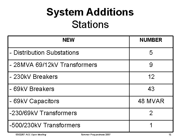 System Additions Stations NEW NUMBER - Distribution Substations 5 - 28 MVA 69/12 k.