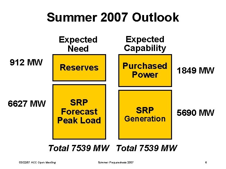 Summer 2007 Outlook 912 MW 6627 MW Expected Need Expected Capability Reserves Purchased Power