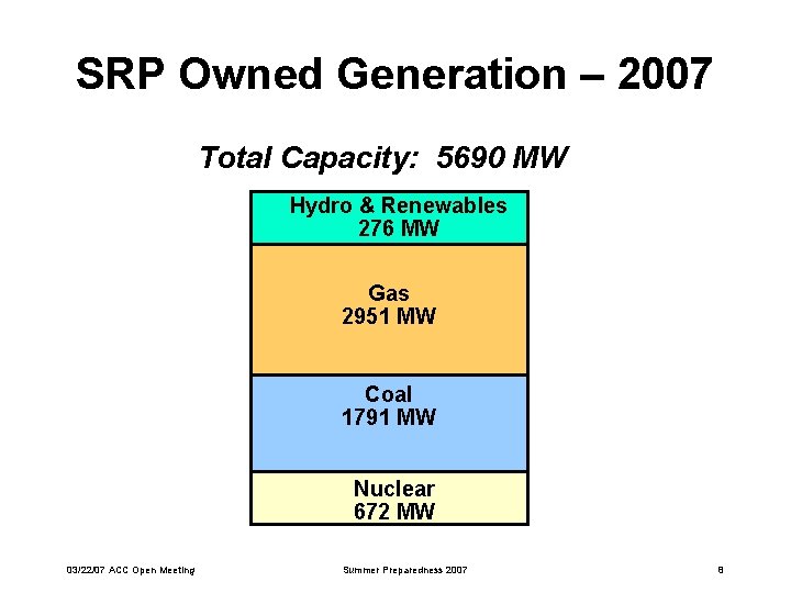SRP Owned Generation – 2007 Total Capacity: 5690 MW Hydro & Renewables 276 MW