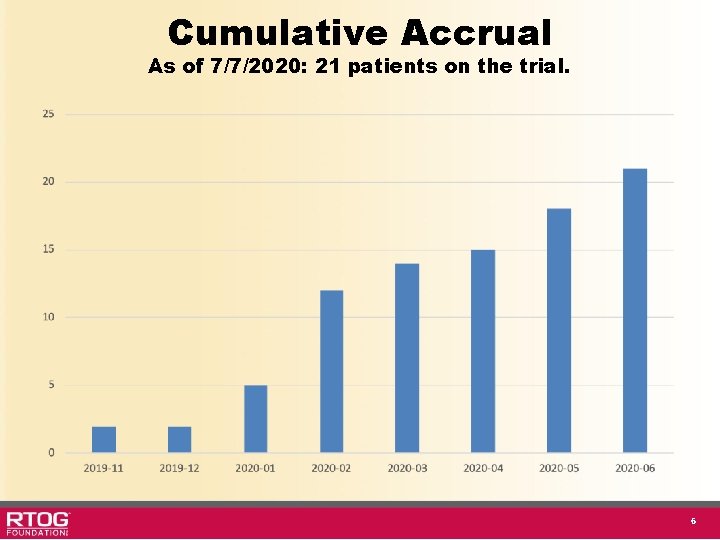Cumulative Accrual As of 7/7/2020: 21 patients on the trial. 6 