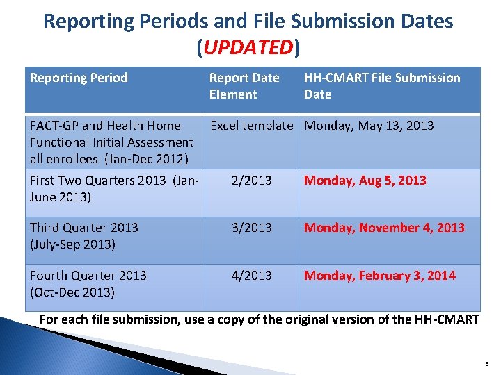 Reporting Periods and File Submission Dates (UPDATED) Reporting Period Report Date Element HH-CMART File