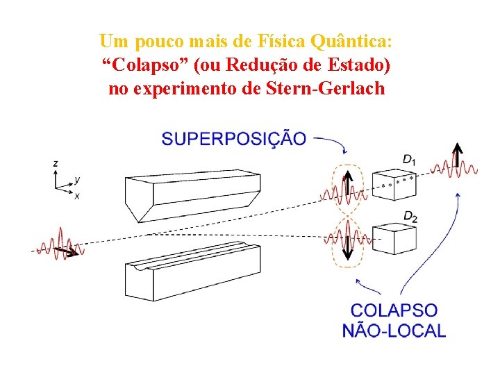 Um pouco mais de Física Quântica: “Colapso” (ou Redução de Estado) no experimento de