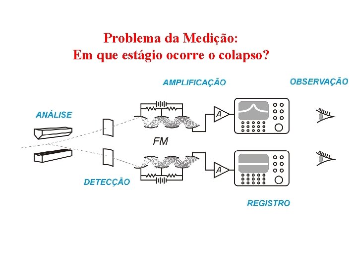 Problema da Medição: Em que estágio ocorre o colapso? 