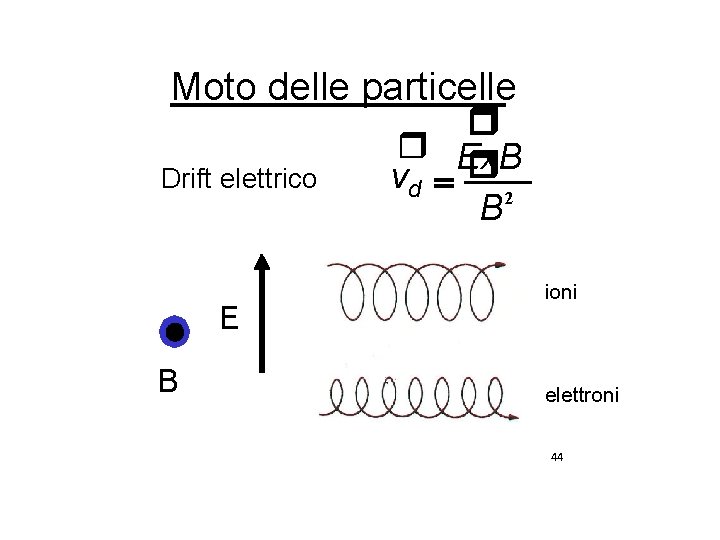 Moto delle particelle Drift elettrico E B r r Ex. B vd = r