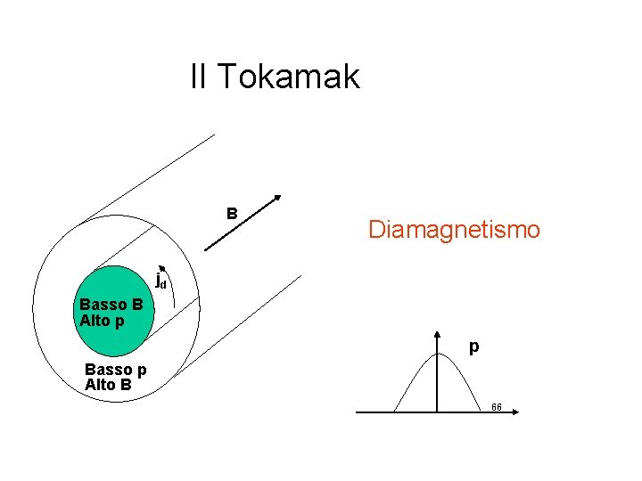 Il Tokamak B Diamagnetismo jd Basso B Alto p p Basso p Alto B