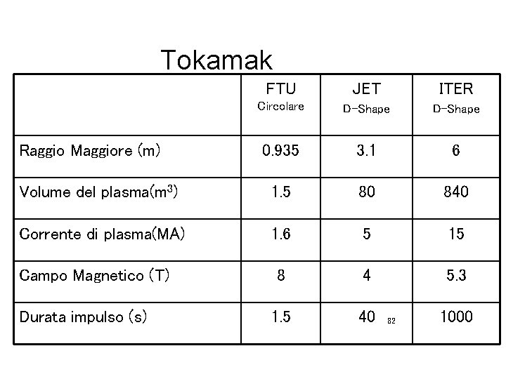 Tokamak FTU JET ITER Circolare D-Shape 0. 935 3. 1 6 Volume del plasma(m