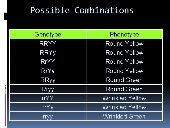 Possible Combinations Genotype RRYY RRYy Rr. YY Rr. Yy RRyy Rryy rr. YY rr.