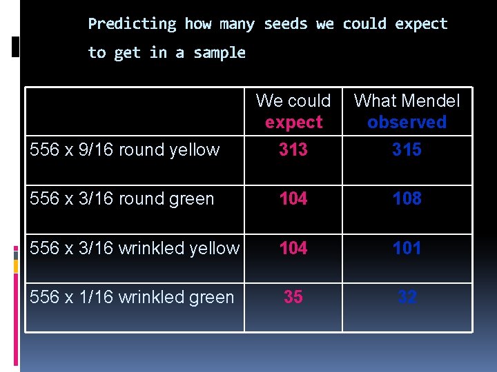 Predicting how many seeds we could expect to get in a sample We could