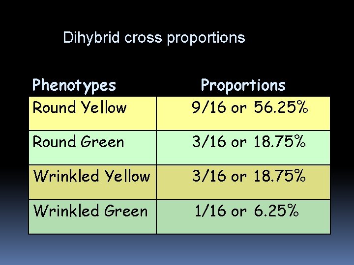 Dihybrid cross proportions Phenotypes Round Yellow Proportions 9/16 or 56. 25% Round Green 3/16