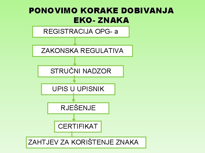 PONOVIMO KORAKE DOBIVANJA EKO- ZNAKA REGISTRACIJA OPG- a ZAKONSKA REGULATIVA STRUČNI NADZOR UPIS U