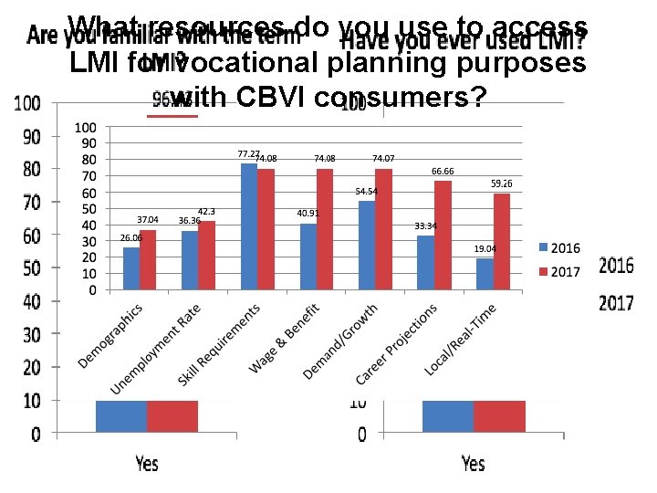 What resources do you use to access LMI for vocational planning purposes with CBVI