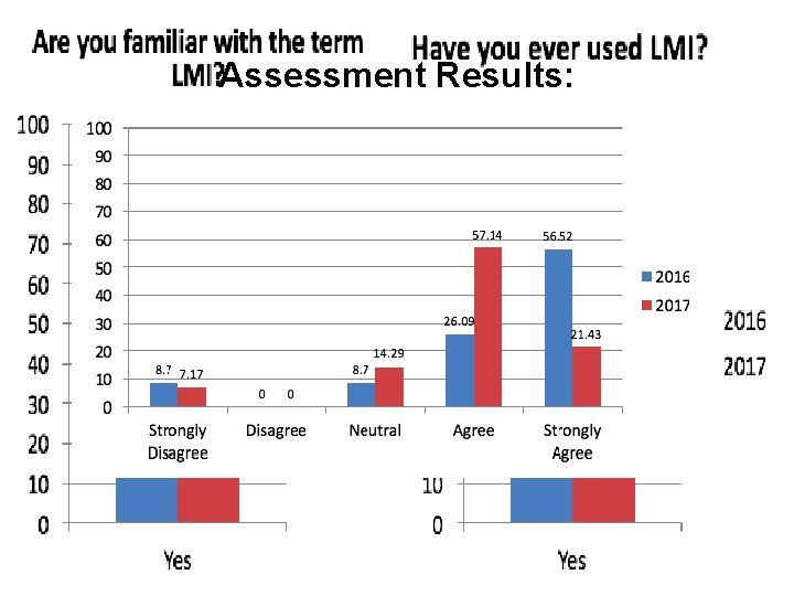 Assessment Results: 