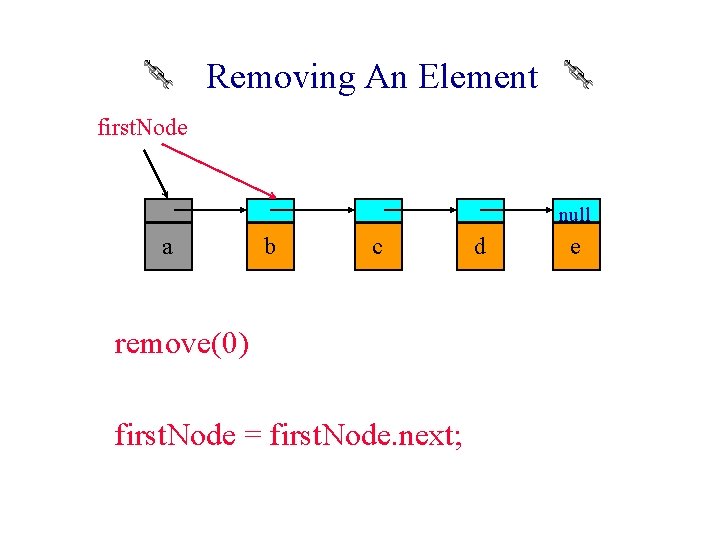 Removing An Element first. Node null a b c remove(0) first. Node = first.