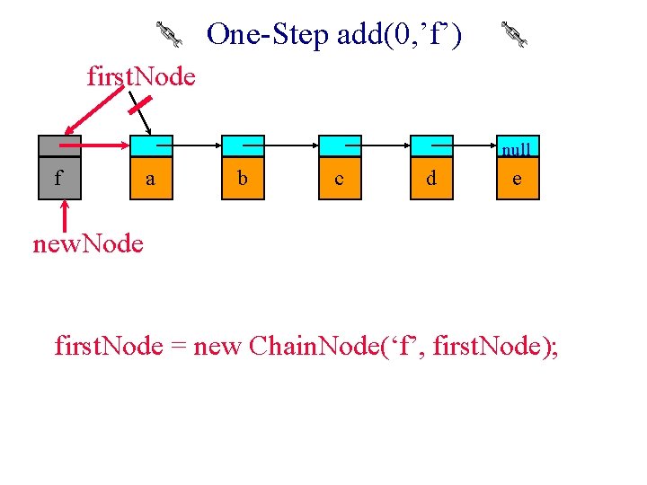 One-Step add(0, ’f’) first. Node null f a b c d e new. Node