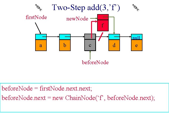 Two-Step add(3, ’f’) first. Node new. Node f null a b c d e