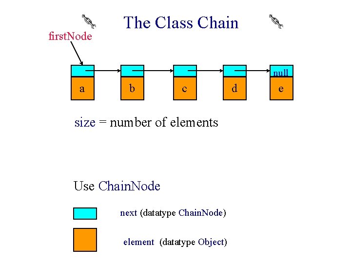 first. Node The Class Chain null a b c size = number of elements