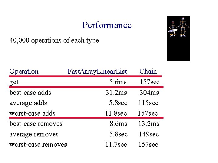 Performance 40, 000 operations of each type Operation Fast. Array. Linear. List get 5.