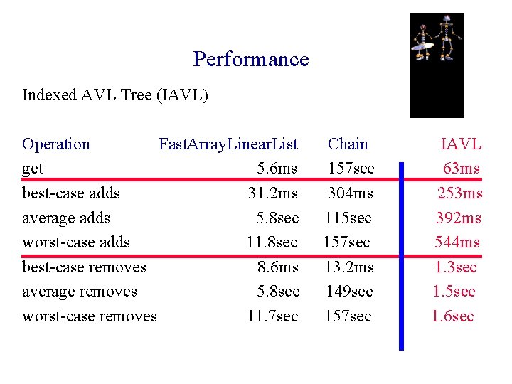 Performance Indexed AVL Tree (IAVL) Operation Fast. Array. Linear. List get 5. 6 ms