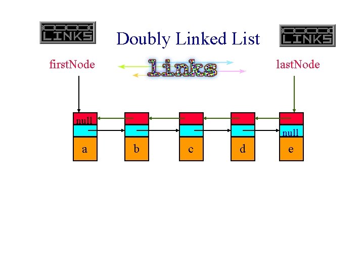 Doubly Linked List first. Node last. Node null a b c d e 