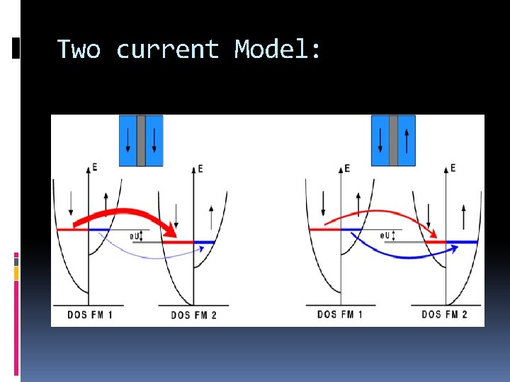 Two current Model: 