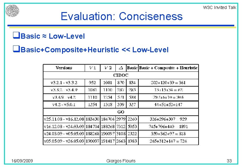 W 3 C Invited Talk Evaluation: Conciseness q. Basic ≈ Low-Level q. Basic+Composite+Heuristic <<