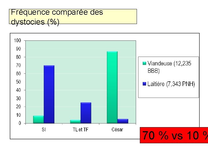 Fréquence comparée des dystocies (%) 70 % vs 10 % 