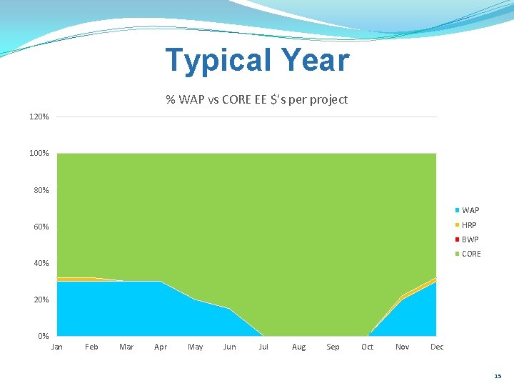 Typical Year % WAP vs CORE EE $’s per project 120% 100% 80% WAP