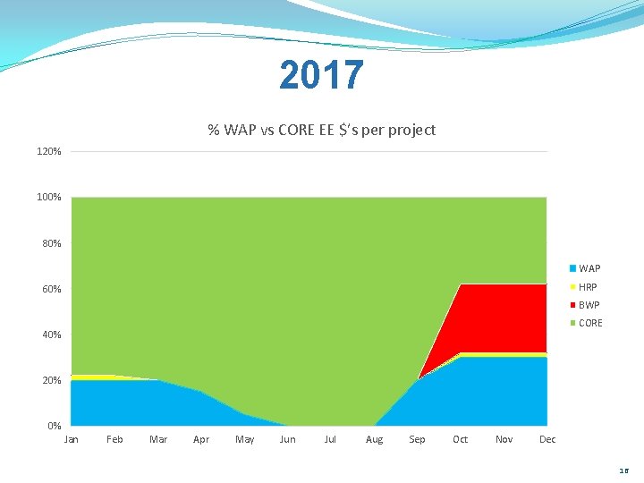 2017 % WAP vs CORE EE $’s per project 120% 100% 80% WAP HRP