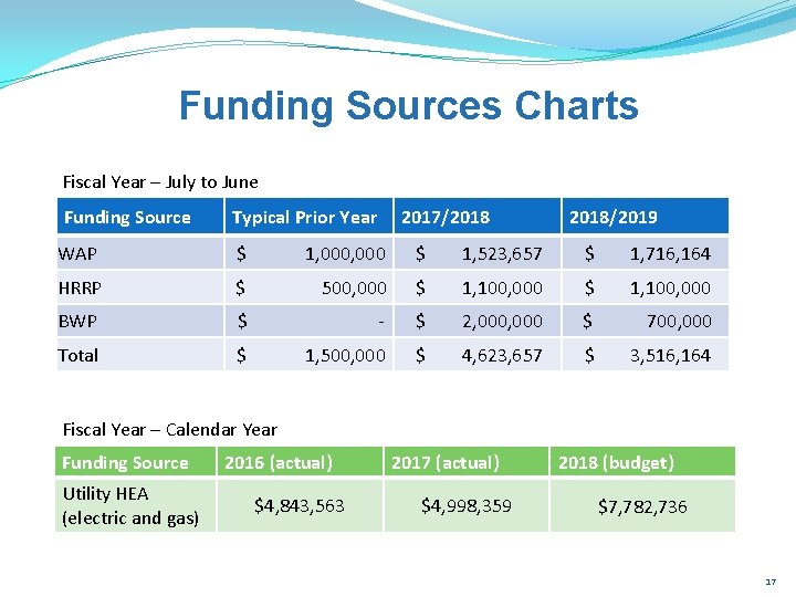 Funding Sources Charts Fiscal Year – July to June Funding Source Typical Prior Year