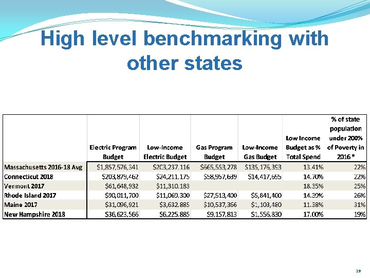 High level benchmarking with other states 19 