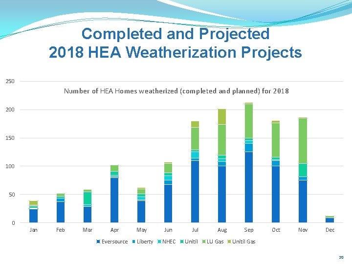 Completed and Projected 2018 HEA Weatherization Projects 250 Number of HEA Homes weatherized (completed