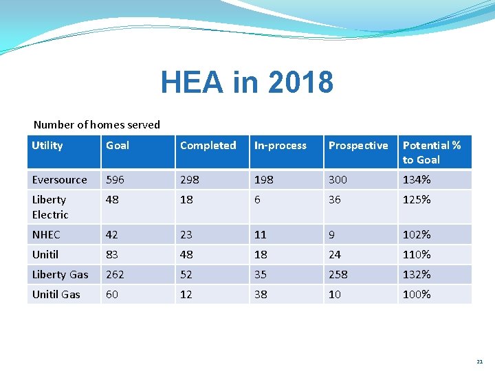 HEA in 2018 Number of homes served Utility Goal Completed In-process Prospective Potential %