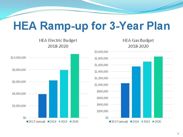 HEA Ramp-up for 3 -Year Plan HEA Electric Budget 2018 -2020 HEA Gas Budget