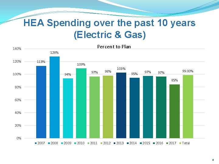 HEA Spending over the past 10 years (Electric & Gas) Percent to Plan 140%