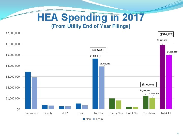HEA Spending in 2017 (From Utility End of Year Filings) $7, 000 ($914, 171)