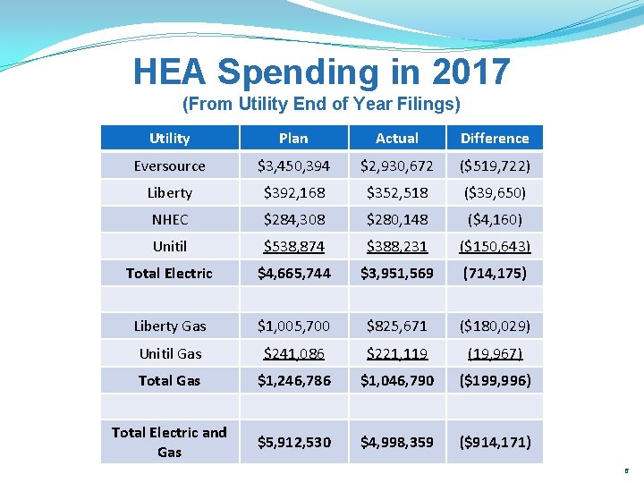 HEA Spending in 2017 (From Utility End of Year Filings) Utility Plan Actual Difference