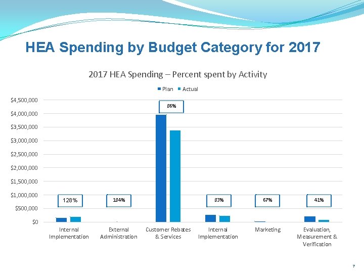HEA Spending by Budget Category for 2017 HEA Spending – Percent spent by Activity