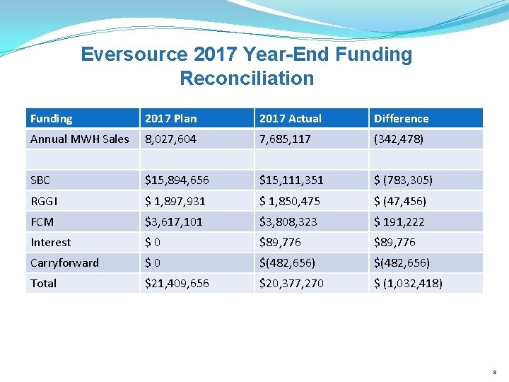 Eversource 2017 Year-End Funding Reconciliation Funding 2017 Plan 2017 Actual Difference Annual MWH Sales