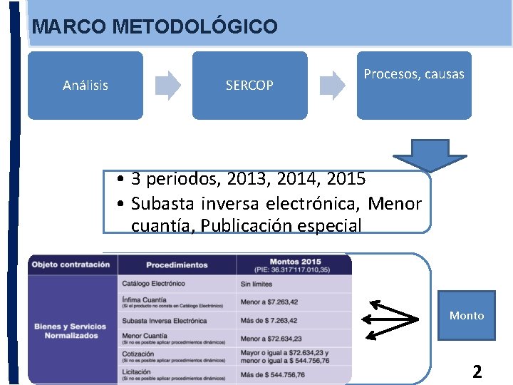 MARCO METODOLÓGICO Análisis SERCOP Procesos, causas • 3 periodos, 2013, 2014, 2015 • Subasta