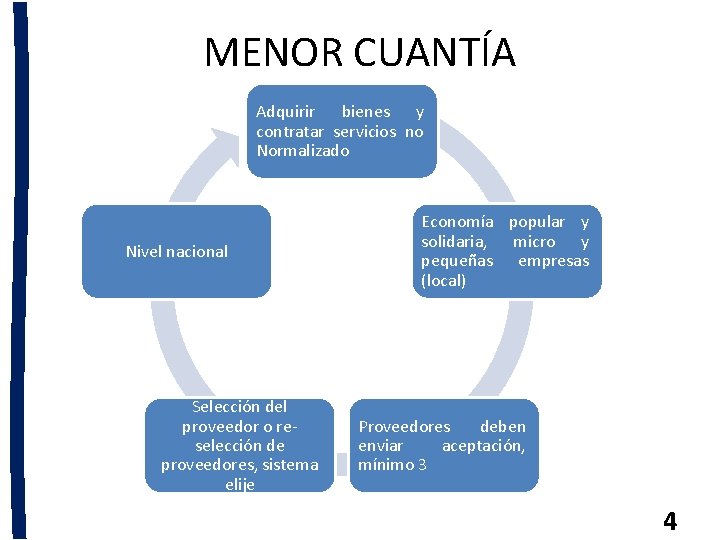 MENOR CUANTÍA Adquirir bienes y contratar servicios no Normalizado Nivel nacional Selección del proveedor