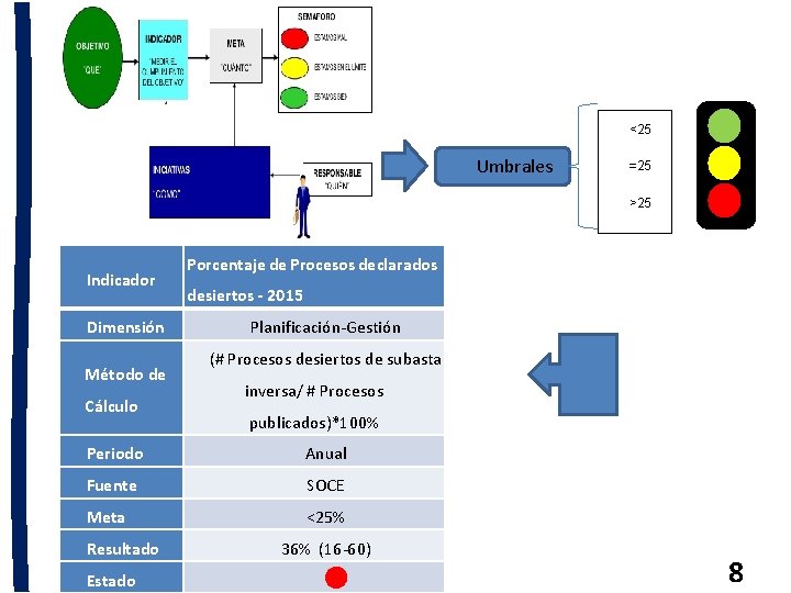 <25 Umbrales =25 >25 Indicador Dimensión Método de Cálculo Porcentaje de Procesos declarados desiertos