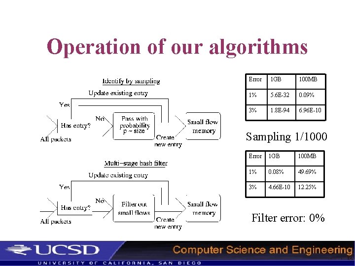 Operation of our algorithms Error 1 GB 100 MB 1% 5. 6 E-32 0.