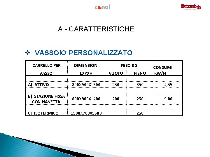 A - CARATTERISTICHE: v VASSOIO PERSONALIZZATO CARRELLO PER VASSOI A) ATTIVO B) STAZIONE FISSA